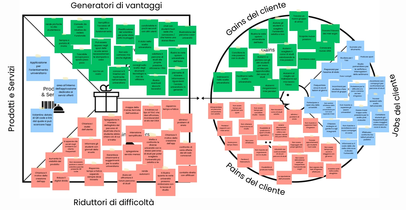 Value map of YourNextChoice: sticky notes for gain creators, pain relievers and products on the left, gains, pains and jobs of the student on the right.